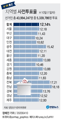 총선 사전투표 첫날 533만명 참여…투표율 12.14%로 역대 최고(종합) - 3
