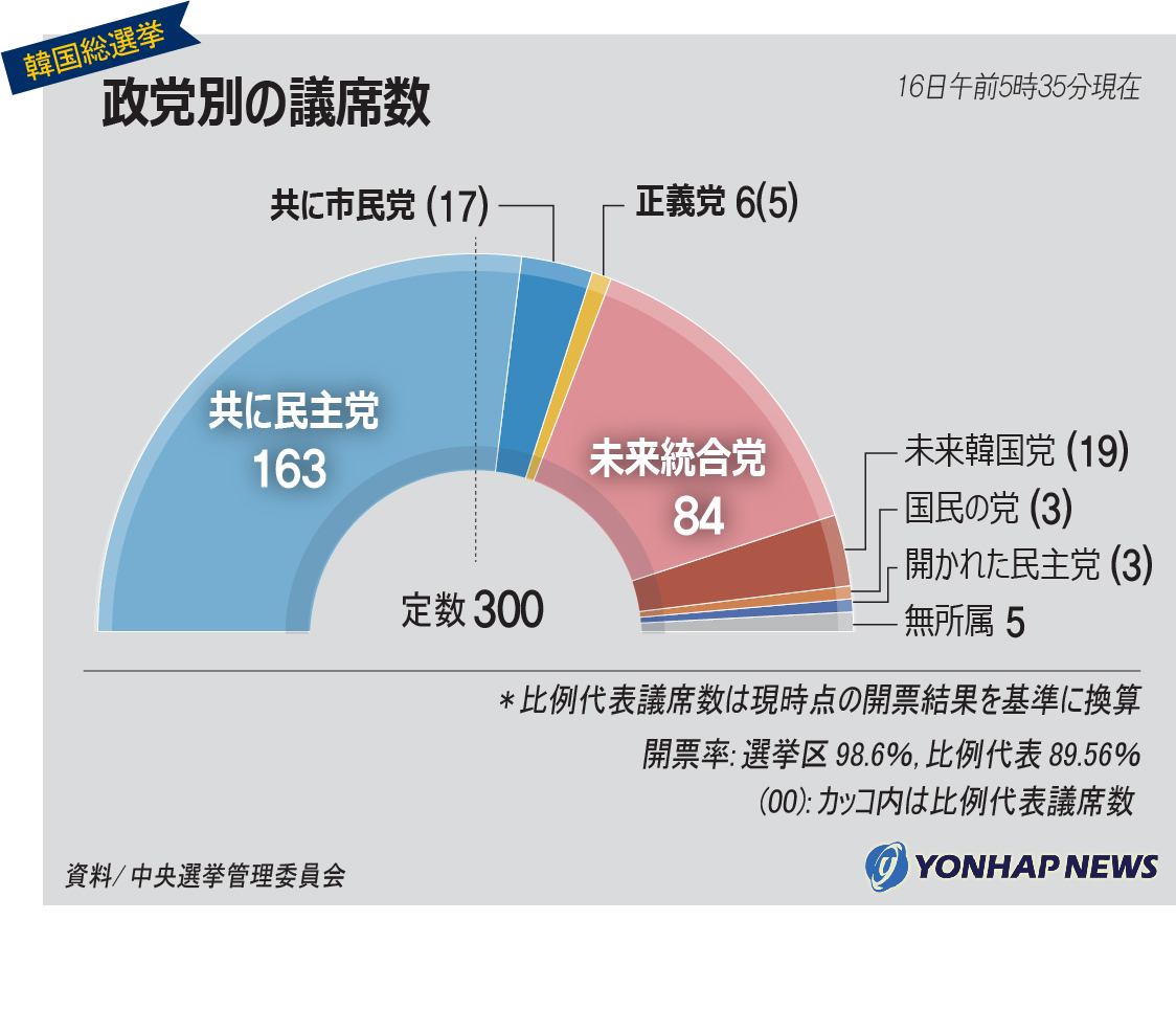 韓国総選挙の政党別議席数 韓国総選挙の政党別議席数