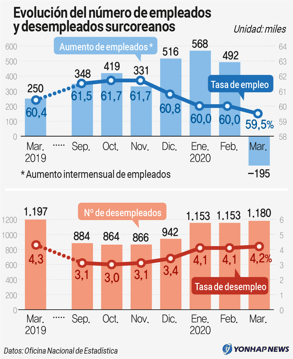 Evolución del número de empleados y desempleados surcoreanos Evolución del número de empleados y desempleados surcoreanos