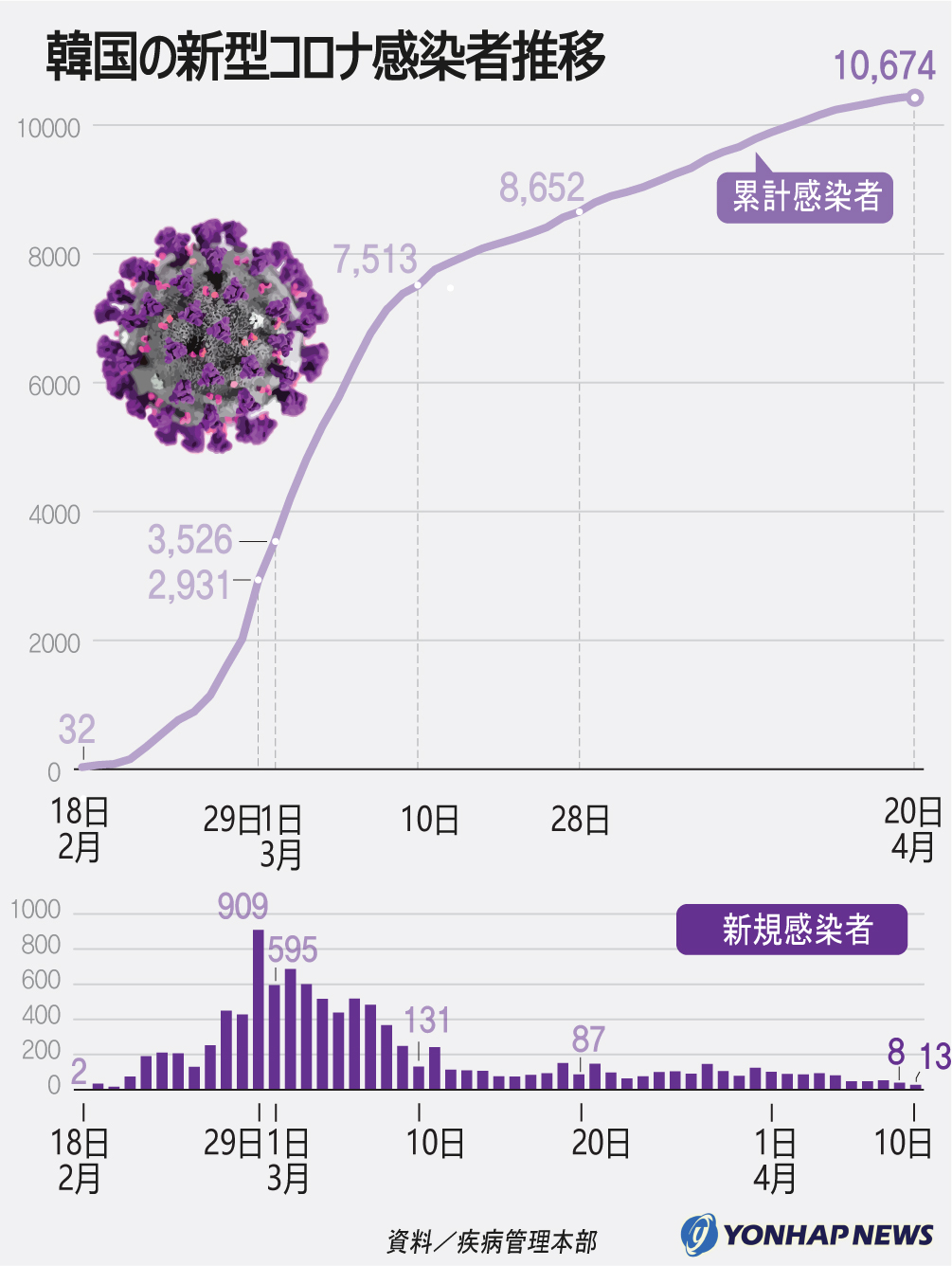 韓国の新型コロナ感染者推移 韓国の新型コロナ感染者推移
