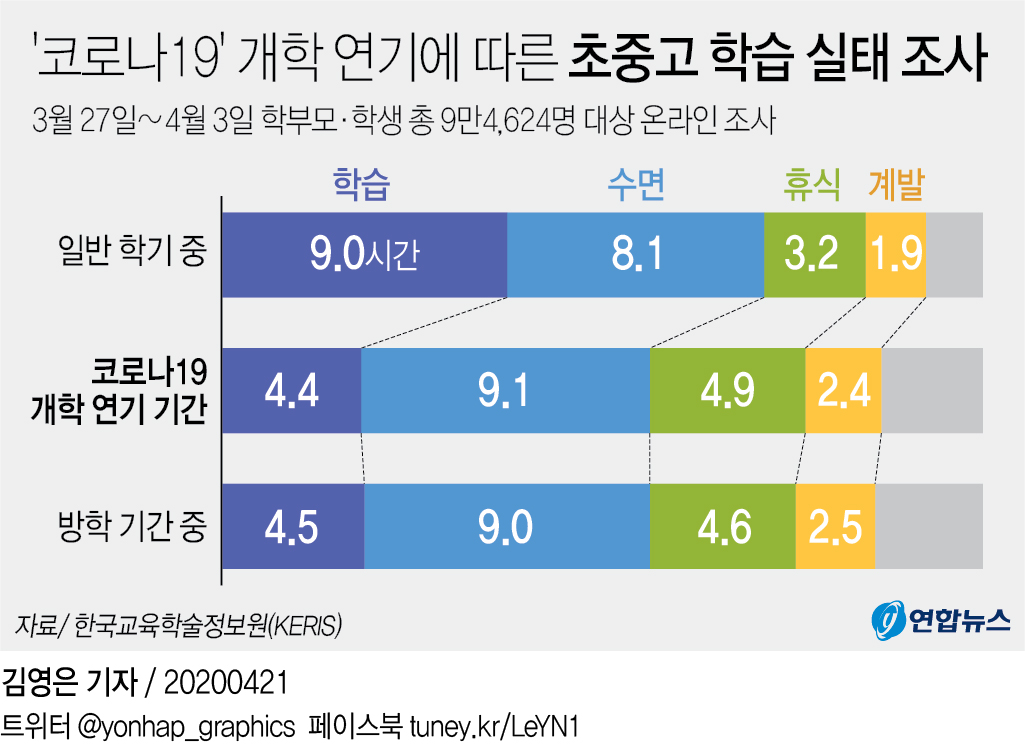 '코로나 개학 연기' 두 달이 남긴 것은…공부 덜하고 잠 더 잤다 - 2