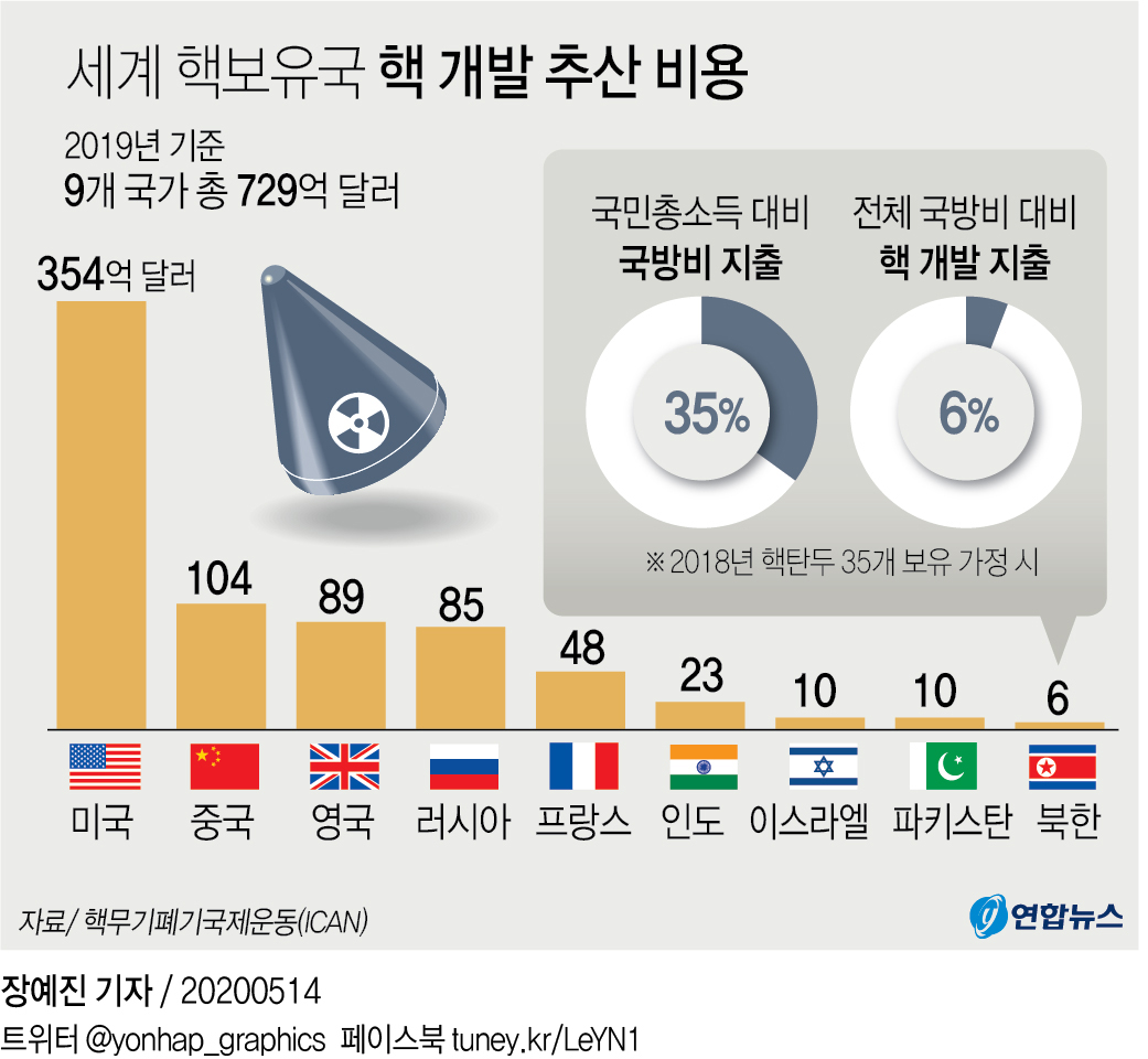 국제 반핵단체 "북한, 지난해 핵개발에 6억2천만달러 사용 추정"(종합) - 1
