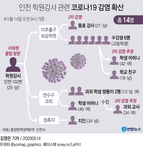 인천 학원강사발 감염 14명으로 늘어…고3 등 3명 추가 확진(종합2보) - 2