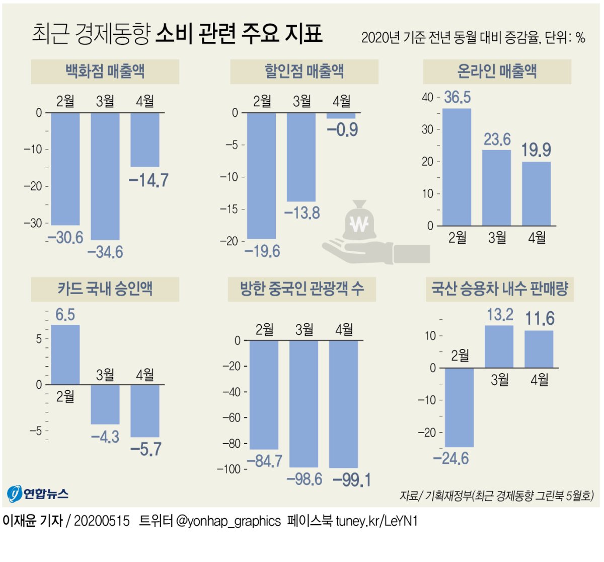 정부 "코로나19로 내수·고용·수출 등 실물경제 하방위험 확대" - 1