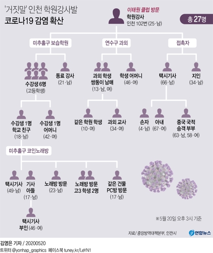 [그래픽] '거짓말' 인천 학원강사발 코로나19 감염 확산
