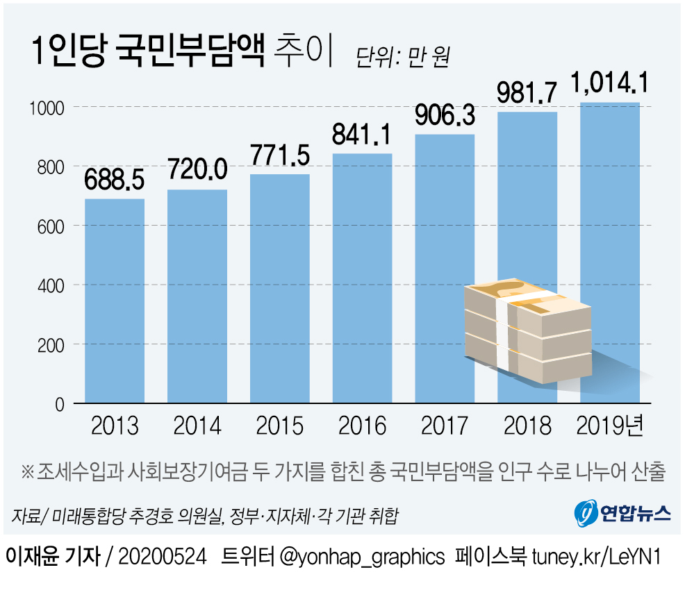 [그래픽] 1인당 국민부담액 추이