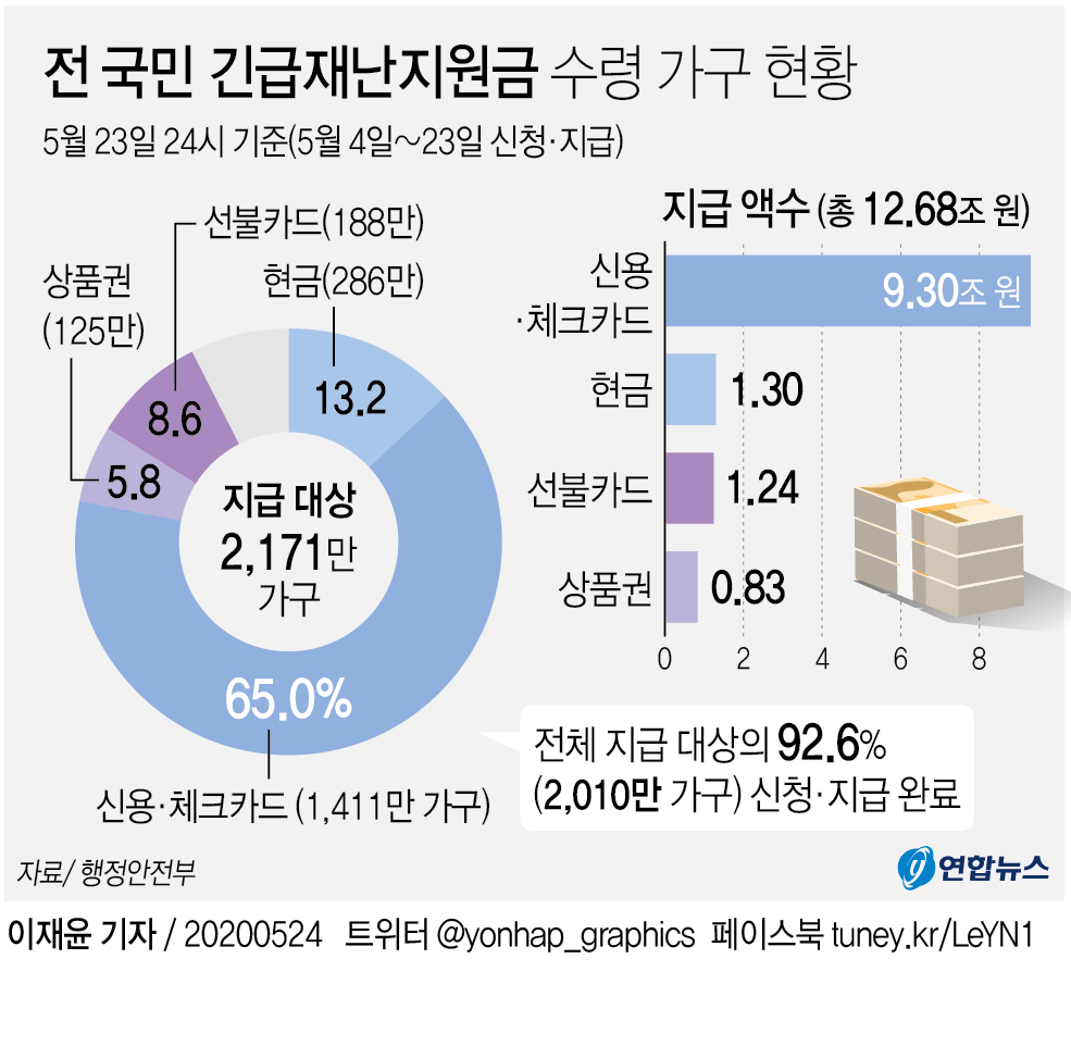 [그래픽] 전 국민 긴급재난지원금 수령 가구 현황