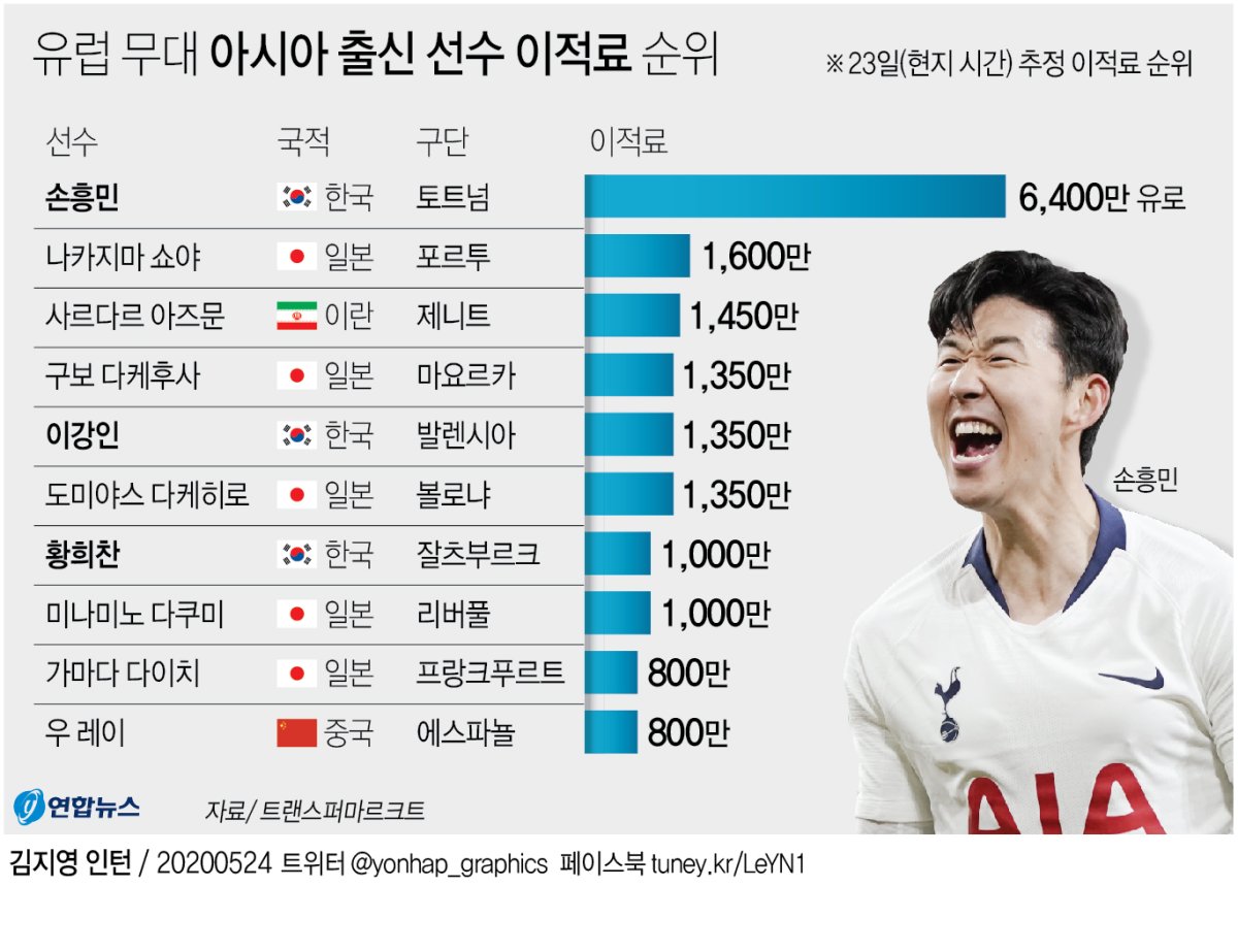 '866억원 가치' 손흥민, 아시아 1위…183억원 이강인은 공동 4위 - 2