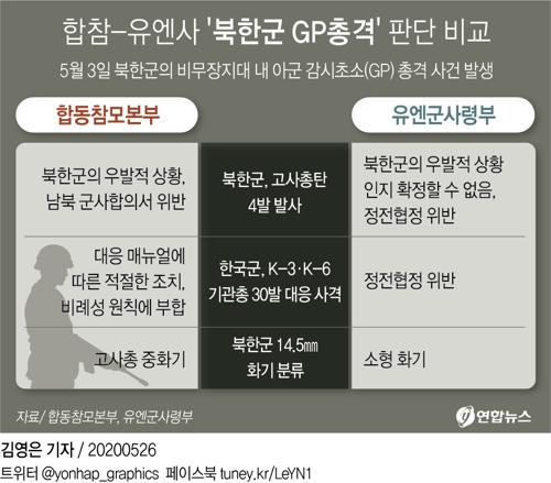 유엔사 "북한군 GP총격, 우발인지 판단못해"…한국군과 엇갈려(종합) - 3