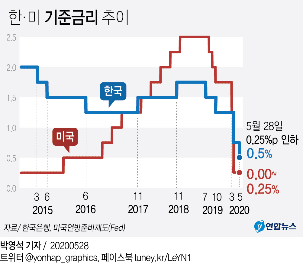한은, 기준금리 0.25%P 인하…"국내경제 성장세 크게 둔화"(종합3보) - 1