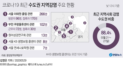 최근 1주일 지역감염자 181명 중 수도권 160명…88.4% 차지 - 2