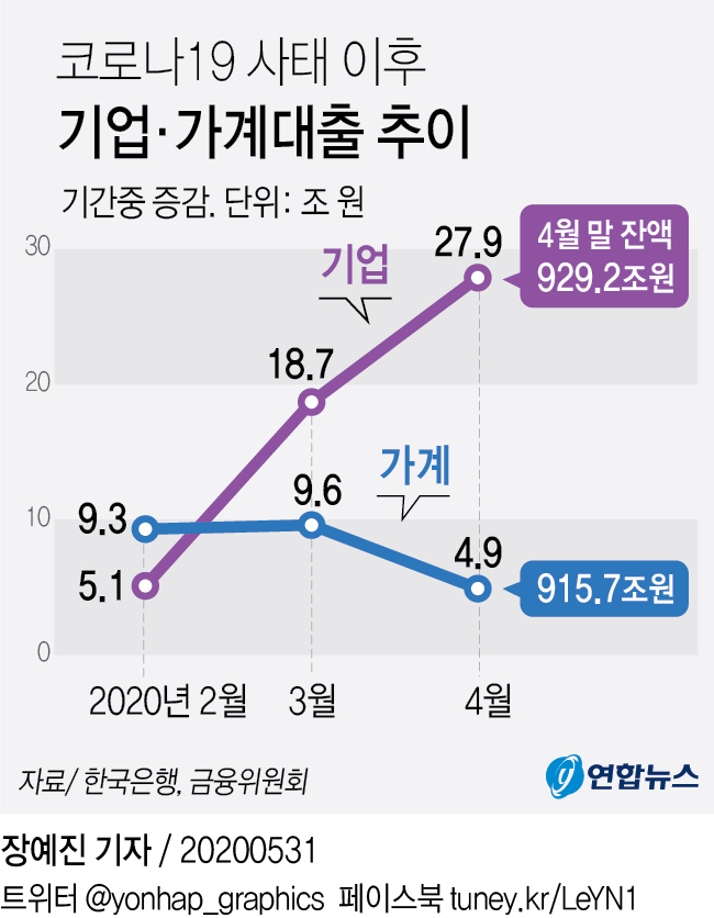 기업·가계, 코로나 사태에 은행서 75조 대출받아 버텼다 - 2