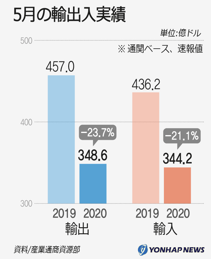5月の輸出入実績 5月の輸出入実績