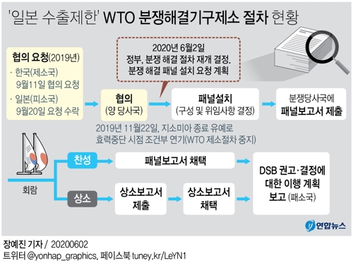 [그래픽] '일본 수출제한' WTO 분쟁해결기구제소 절차 현황
