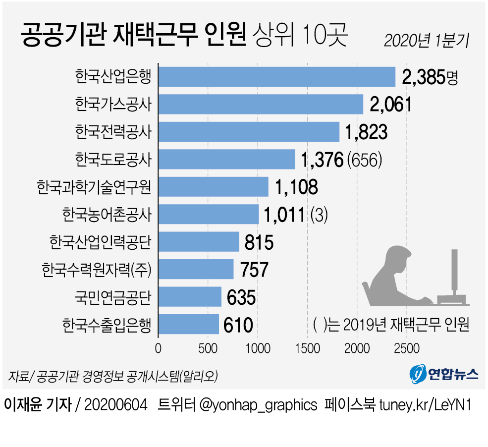 [그래픽] 공공기관 재택근무 인원 상위 10곳