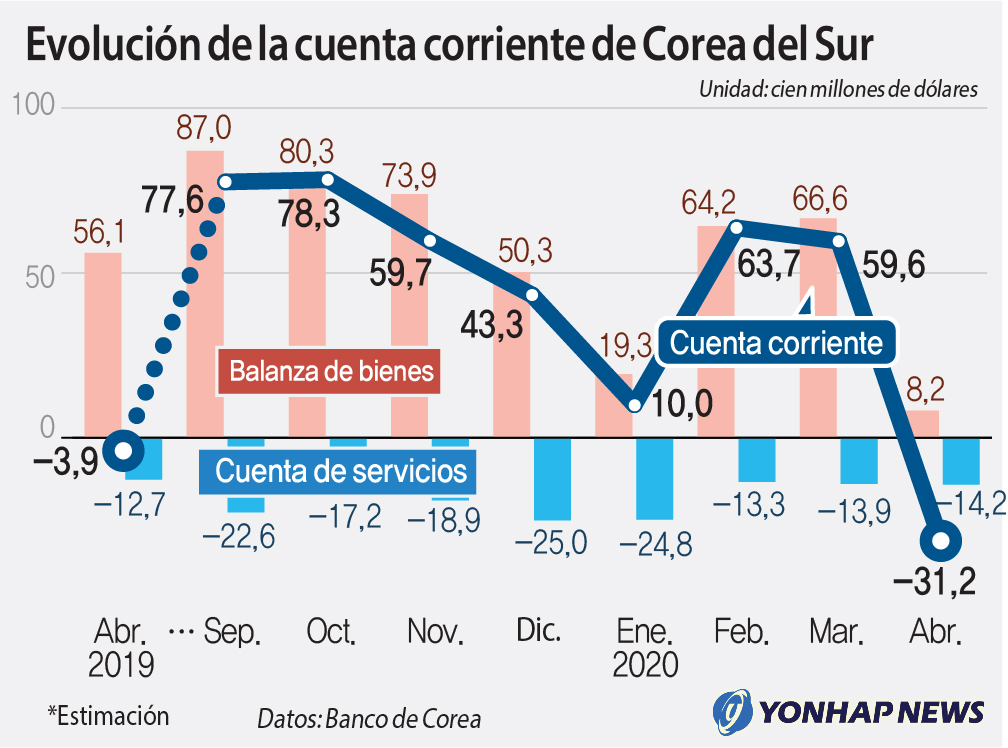 Evolución de la cuenta de corriente de Corea del Sur Evolución de la cuenta de corriente de Corea del Sur