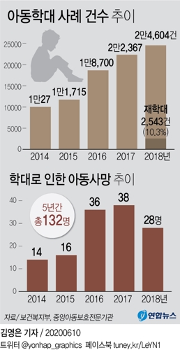 학대 피해 우려 아동 2천300여명…경찰·복지부 등 합동점검 - 2
