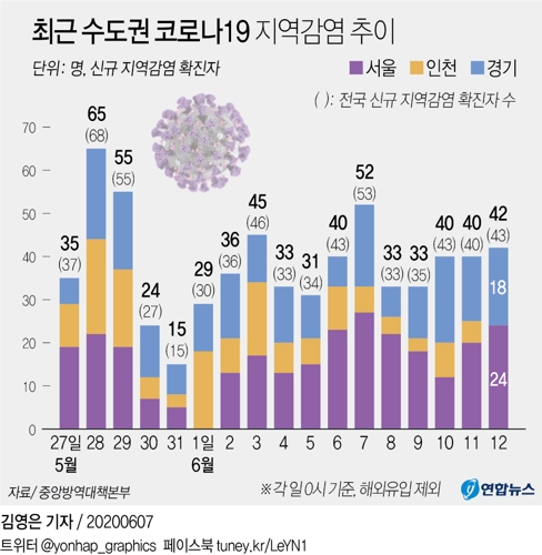 [그래픽] 최근 수도권 코로나19 지역감염 추이