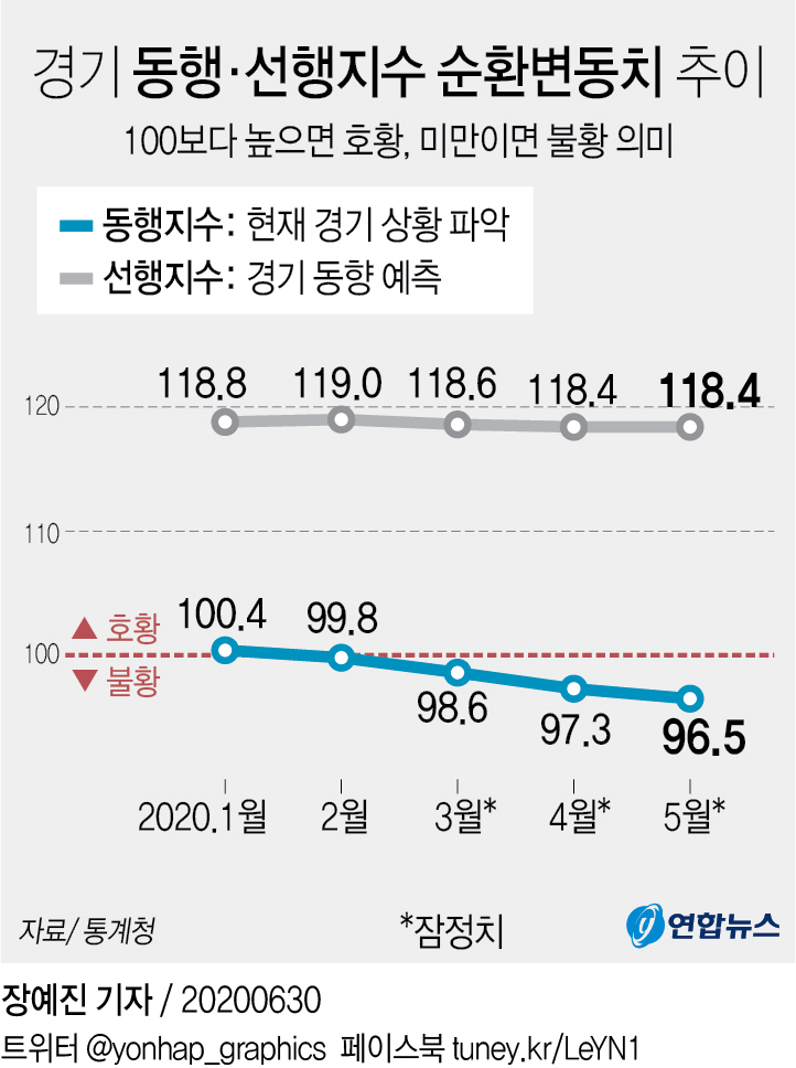 [그래픽] 경기 동행·선행지수 순환변동치 추이