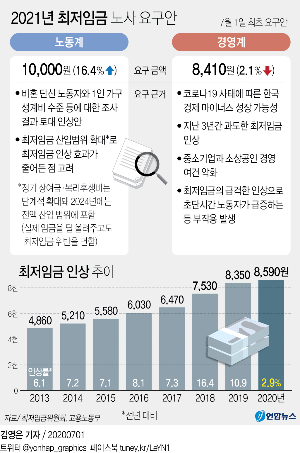 [그래픽] 2021년 최저임금 노사 요구안