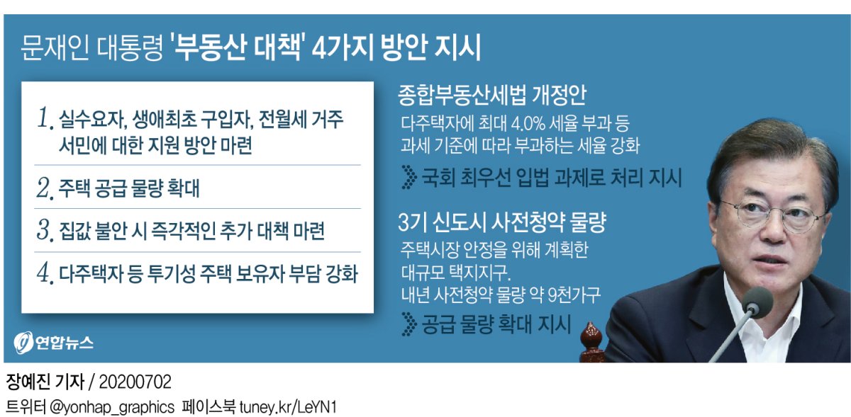 대통령 특별지시…30대 내집마련 기회 확대·다주택자 규제 강화(종합) - 2