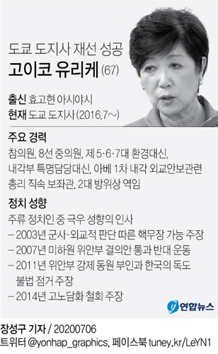 고이케 도쿄지사 재선 확정…득표율 60% 육박 압승(종합3보) - 2