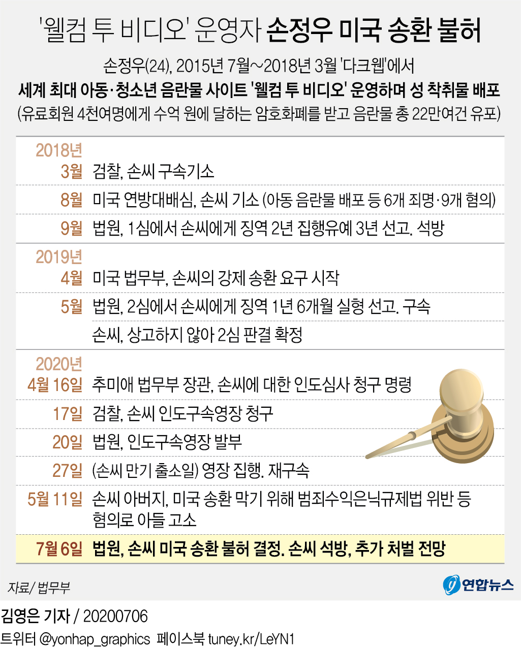 [그래픽] '웰컴 투 비디오' 운영자 손정우 미국 송환 불허