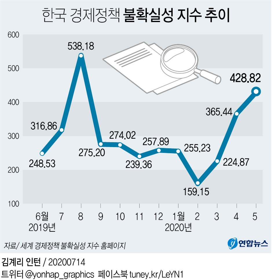 [그래픽] 한국 경제정책 불확실성 지수 추이