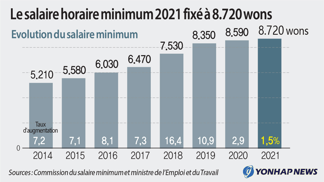Le salaire horaire minimum 2021 fixé à 8.720 wons Le salaire horaire minimum 2021 fixé à 8.720 wons