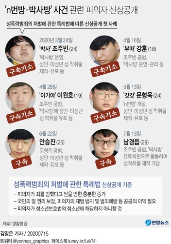 [그래픽] 'n번방·박사방' 사건 관련 피의자 신상공개