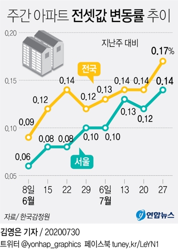 임대차 3법 온다…서울 아파트 전셋값 7개월만에 최대 상승 - 2