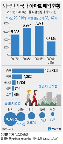 [그래픽] 외국인의 국내 아파트 매입 현황