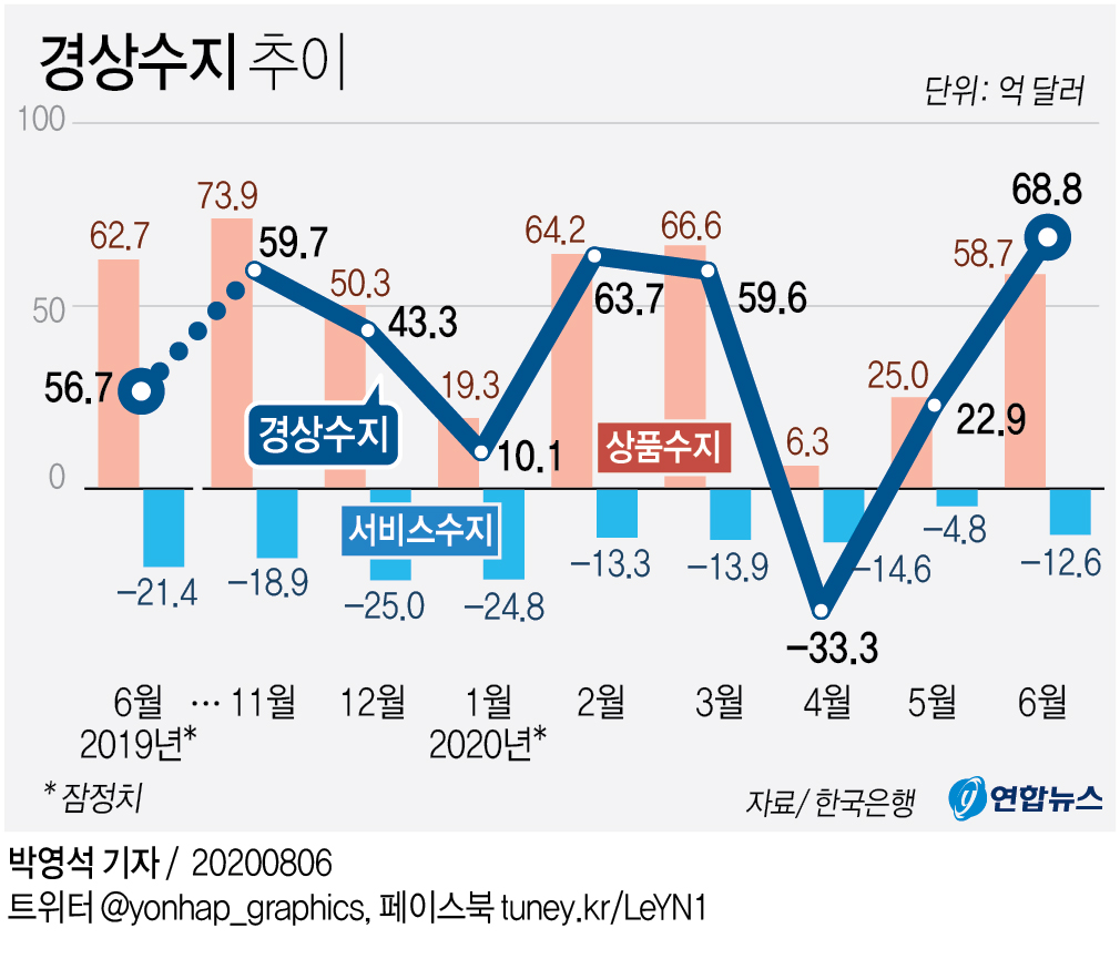 상반기 경상수지 흑자 192억달러…8년래 최소 - 2