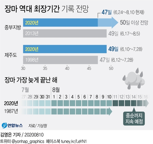 올해 '장마 가장 늦게 끝난 해' 기록…최장기간도 곧 경신 - 2