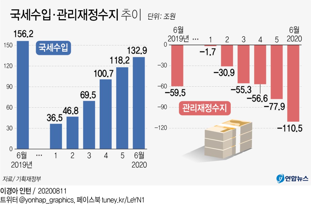 [그래픽] 국세수입·관리재정수지 추이