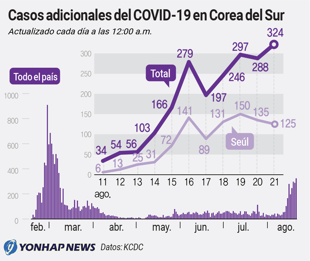Casos adicionales del COVID-19 en Corea del Sur Casos adicionales del COVID-19 en Corea del Sur