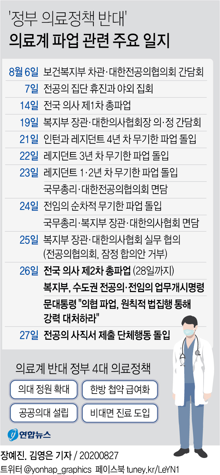 전공의 사직서 제출 시작…정부 "사직서도 업무개시명령 대상" - 2