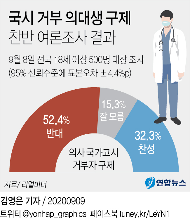 정부 "의사국시 추가 접수, 국민동의 선행돼야…쉽게 결정 못해"(종합) - 2
