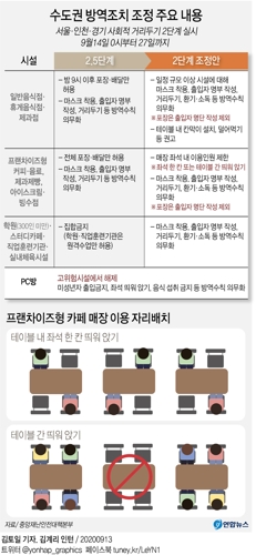[그래픽] 수도권 방역조치 조정 주요 내용