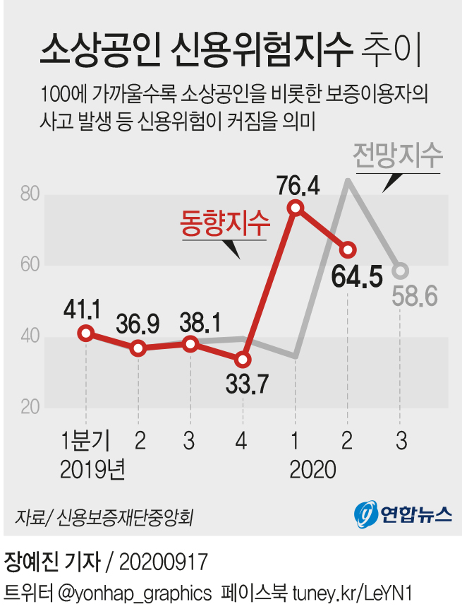 [그래픽] 소상공인 신용위험지수 추이