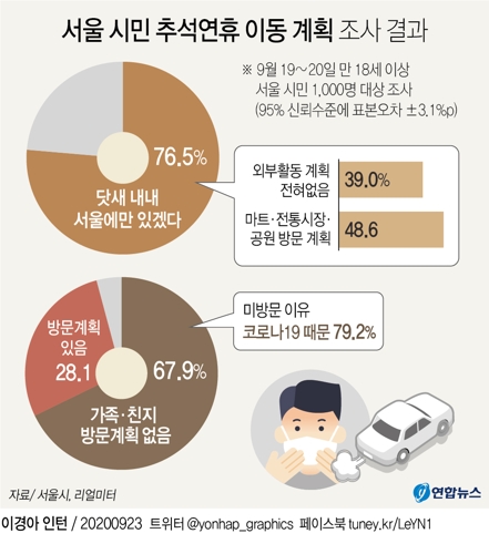 서울시민 77％ "추석연휴 서울에만 머무를 계획" - 2