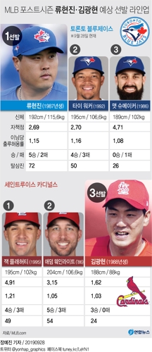 MLB 포스트시즌 30일 개막…류현진·김광현 '동반 진출' - 5