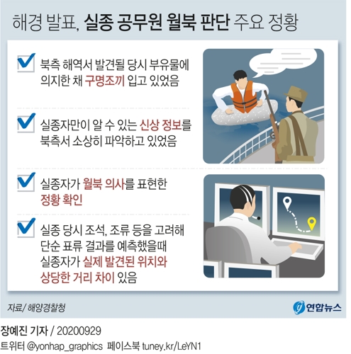 해경 "북한 피격 사망 공무원, 월북한 것으로 판단"(종합) - 2