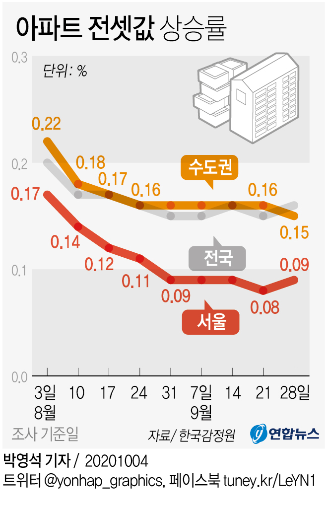 서울 아파트 전셋값 66주 연속 올라…상승폭 소폭 확대 - 1
