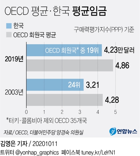 한국 평균임금 4만2천300달러…OECD 35개국 중 19위 - 2