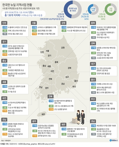 [그래픽] 한국판 뉴딜 지역사업 현황
