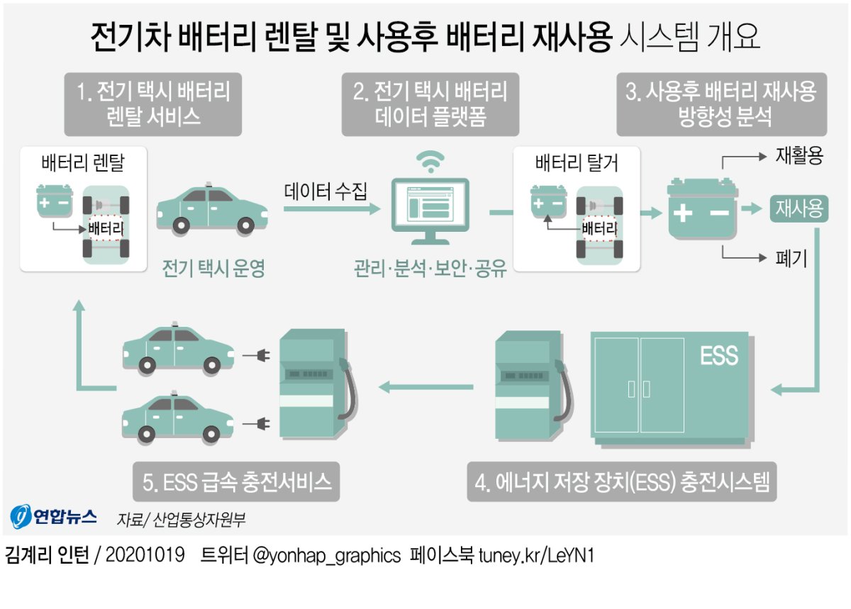 [그래픽] 전기차 배터리 렌탈 및 사용후 배터리 재사용 시스템 개요