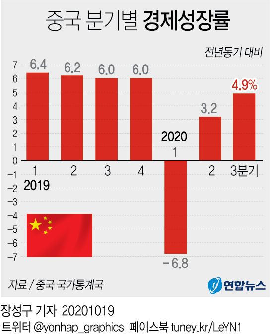 [그래픽] 중국 분기별 경제성장률