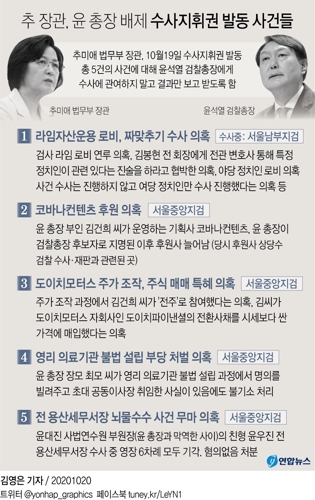 "윤석열 손떼라" 秋 수사지휘 빌미된 5개 의혹 사건은 - 5