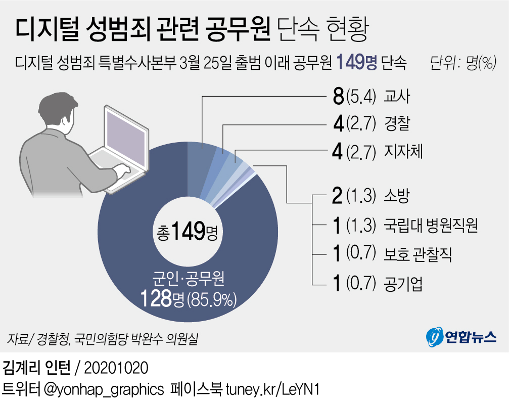 박사방·n번방 등 디지털 성범죄 연루 공무원 149명 적발 - 4